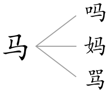 「马」を使った漢字